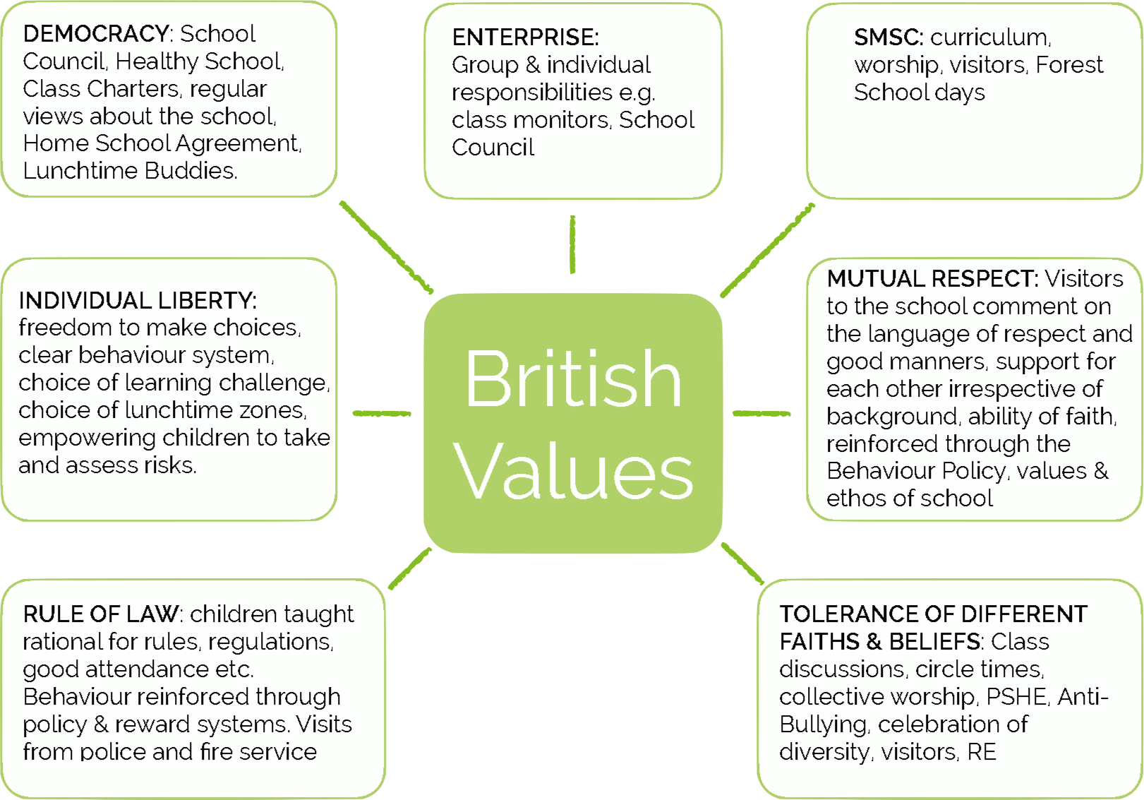 british-values-durrington-all-saints-ce-infant-school